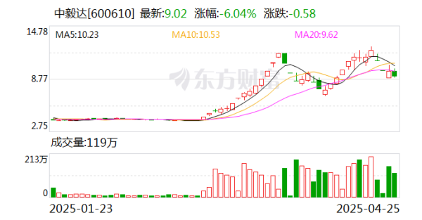 双融配资 中毅达：一季度净利润1376万元 同比扭亏