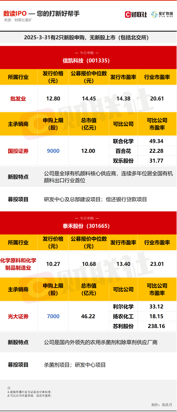 金猪配资 【数读IPO】今日2只新股申购 涉及全球有机颜料核心供应商等