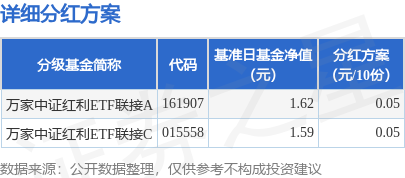 海通富配资 基金分红：万家中证红利ETF联接基金5月14日分红