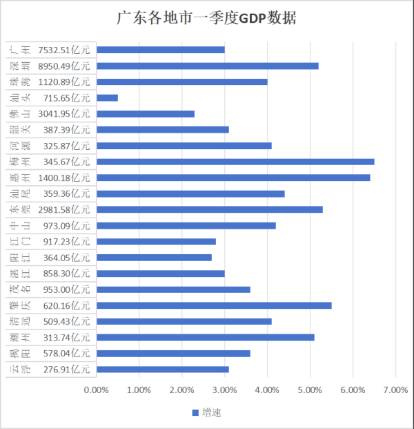 德宏信投 广东21地市“一季报”出炉！梅州GDP增速为何领跑全省｜区域观察